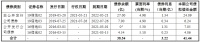 信达地产：拟发行41.44亿元公司债券
