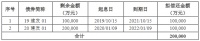 建发股份：拟发行20亿元可续期公司债券 用于偿还债务