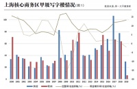 上海写字楼租金和空置率影响因素分析
