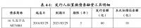万达商管：拟发行10亿元中期票据