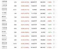 地产股收盘丨沪指收涨1.14% 中国电建收涨6.12% 华侨城A收跌4.74%