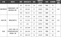 西安再现万人摇!三项目911套房源正登记,某盘登记人数1万+