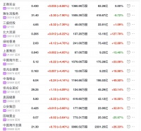 地产股收盘丨恒指收跌0.36% 雅生活服务收涨7.9% 银城国际控股收跌6%
