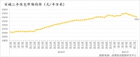 第12周百城二手住宅市场价格环比下跌0.12%
