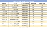万达玩轻资产，王健林恋上“信托”
