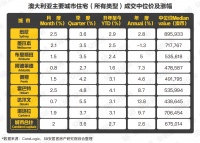 58同城、安居客聚焦澳大利亚房产市场：别墅价格涨幅高于公寓