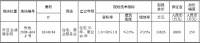世茂3.83亿元竞得苏州张家港市一宗商住用地 溢价率13.29%
