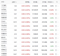 地产股收盘丨沪指收跌0.93% 华侨城收涨2.27% 万达电影收跌4.24%