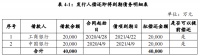 中国金茂集团：成功发行8亿元超短期融资券 票面利率3.2%