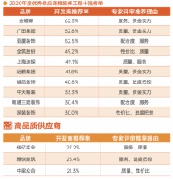 重磅！金螳螂、广田集团、亚厦装饰等上榜地产精装修工程年度10强
