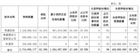荣盛发展：荣盛控股解除质押1.34亿股公司股份 占总股本的3.08%