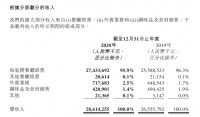 海底捞：2020年归属股东净利润3.09亿元 同比降86.81%