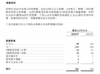 九毛九：2020年归属股东净利润1.24亿元 同比减少24.5%
