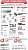 城市投资活跃度成渝双双进前十