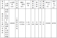 祥生31.11亿元竞得绍兴市越城区一宗住宅用地 溢价率33.23%