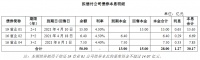 首创置业：拟发行24.3亿元公司债券 用于偿付到期的公司债券