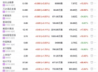 地产股收盘丨恒指收跌2.03% 佳兆业健康收涨5.33% 第一服务控股收跌6.77%