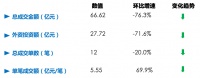 大宗交易成交大幅下降，上海商业成交占比反超办公