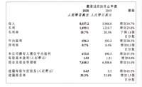 保利物业：2020年净利同比增37.3%至6.74亿元