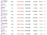 地产股收盘丨恒指收跌0.07% 合生创展集团收涨7.02%