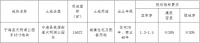 得力2.46亿元竞得宁波市宁海县一宗住宅用地 溢价率45.83%