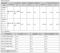 年报|渝开发：2020年归属股东净利润1.34亿元 同比降49.35%