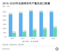 城市24小时 | 中国棉花产量大数据，新疆占比87%