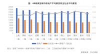 46城房地产业月薪1.4万元,高出社会平均工资1.7倍