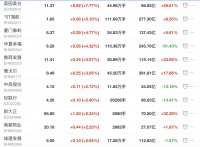 地产股收盘丨沪指收涨1.63% 奥园美谷收涨7.77%