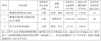 上实发展：2020年合约销售金额约50亿元 同比下降36.63%