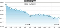 南昌楼市新政“一日游”背后 新房成交创近9年新低