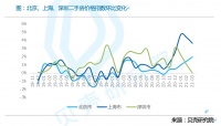 机构：一季度18城二手房成交量创四年来新高，3月份回调明显