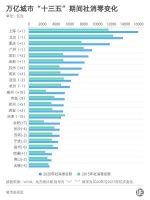 广州、深圳、成都、苏州,谁是第四座万亿消费城市?