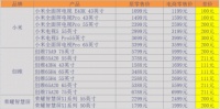 TCL电视价格调整在即，最后一波低价入手优质电视的机会不容错过！