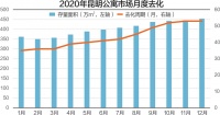 商办市场去化周期达53个月 昆明公寓市场降价风延续