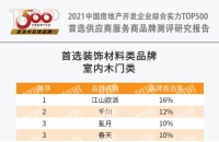高歌猛进 行稳致远 |祝贺江山欧派连续四年蝉联中国房地产开发企业综合实力TOP500室内木门首选供应商