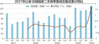 一季度新房、二手房成交量大增 “双集中”供地新规或影响房企拿地