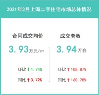 2021年3月上海二手住宅楼市成交解读: 市场已经进入平稳运行阶段