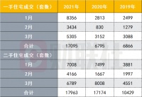 一季度住宅成交量创三年新高 深圳楼市最强监管风暴余波未平