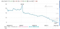 华夏幸福首季狂跌51.43%  鹏华与国泰基金成“冤大头”