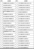 北京发布第二批租房重点关注企业名单 涉及北京鹏基伟业等42家