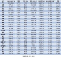 27城省会经济实力大比拼：11城GDP超万亿，广州以2.5万亿遥遥领先