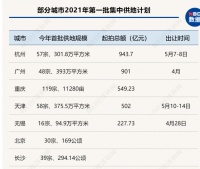 地产内参|多城公布首批土地出让计划,杭州广州起拍总价均超900亿