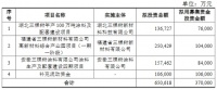 总市值达546亿元 三棵树拟定增募资37亿