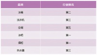 从智能家电到智慧家庭,卡萨帝换道场景14周行业TOP2