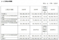 建研院2020业绩报告披露：净利润同比增长57.52%！防水材料为主的新型建筑材料营收9714万元