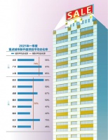 一季度房地产市场迎“小阳春” 上海、广州、杭州等地新房去化超八成 多城二手房成交量创四年来单季新高