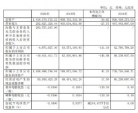 四通股份2020年度营收2.93亿元，净利润亏损487.39万元