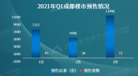 58同城、安居客解析2021年Q1成都理想安居置业指数：共发放151张预售许可证