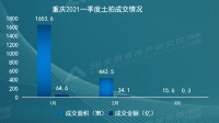 58同城、安居客《2021年Q1重庆理想安居置业指数报告》：洋房成交占比最高达37%